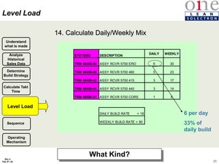 25
Rev 4
Feb 5th, 04
14. Calculate Daily/Weekly Mix
Calculate Takt
Time
Determine
Build Strategy
Level Load
Sequence
Analyze
Historical
Sales Data
Understand
what is made
Level Load
What Kind?
SYSTEMS DESCRIPTION
DAILY WEEKLY
TRM 40406-00 ASSY RCVR 5700 ERO 6 30
TRM 40406-46 ASSY RCVR 5700 460 5 23
TRM 40406-42 ASSY RCVR 5700 415 3 17
TRM 40406-44 ASSY RCVR 5700 440 3 14
TRM 40406-31 ASSY RCVR 5700 CORS 1 6
DAILY BUILD RATE = 18
WEEKLY BUILD RATE = 90
6 per day
33% of
daily build
Operating
Mechanism
 