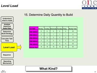 26
Rev 4
Feb 5th, 04
15. Determine Daily Quantity to Build
Calculate Takt
Time
Determine
Build Strategy
Level Load
Sequence
Analyze
Historical
Sales Data
Understand
what is made
Level Load
What Kind?
SYSTEMS Monday Tuesday WednesdayThursday Friday Weekly Total
TRM 40406-00
6 6 6 6 6 30
TRM 40406-31
2 1 1 1 1 6
TRM 40406-42
3 4 3 3 4 17
TRM 40406-44
3 3 3 3 2 14
TRM 40406-46
4 4 5 5 5 23
Units per Day
18 18 18 18 18 90
Operating
Mechanism
 