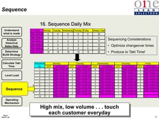 27
Rev 4
Feb 5th, 04
16. Sequence Daily Mix
Calculate Takt
Time
Determine
Build Strategy
Level Load
Sequence
Analyze
Historical
Sales Data
Understand
what is made
Sequence
High mix, low volume . . . touch
each customer everyday
Sequencing Considerations
• Optimize changeover times
• Produce to Takt Time!
SYSTEMS Monday Tuesday Wednesday Thursday Friday Weekly Total
TRM 40406-00 6 6 6 6 6 30
TRM 40406-31 2 1 1 1 1 6
TRM 40406-42 3 4 3 3 4 17
TRM 40406-44 3 3 3 3 2 14
TRM 40406-46 4 4 5 5 5 23
Units per Day 18 18 18 18 18 90
QTY. SYSTEMS QTY. SYSTEMS QTY. SYSTEMS QTY. SYSTEMS QTY. SYSTEMS
1 3 TRM 40406-00 3 TRM 40406-00 3 TRM 40406-00 3 TRM 40406-00 3 TRM 40406-00
2 1 TRM 40406-31 1 TRM 40406-31 1 TRM 40406-31 1 TRM 40406-31 1 TRM 40406-31
3 2 TRM 40406-46 2 TRM 40406-46 2 TRM 40406-46 2 TRM 40406-46 2 TRM 40406-46
4 2 TRM 40406-44 2 TRM 40406-44 2 TRM 40406-44 2 TRM 40406-44 2 TRM 40406-44
5 1 TRM 40406-42 2 TRM 40406-42 2 TRM 40406-42 2 TRM 40406-42 2 TRM 40406-42
6 3 TRM 40406-00 3 TRM 40406-00 3 TRM 40406-00 3 TRM 40406-00 3 TRM 40406-00
7 1 TRM 40406-31 2 TRM 40406-46 3 TRM 40406-46 3 TRM 40406-46 3 TRM 40406-46
8 2 TRM 40406-46 1 TRM 40406-44 1 TRM 40406-44 1 TRM 40406-44 2 TRM 40406-42
9 1 TRM 40406-44 2 TRM 40406-42 1 TRM 40406-42 1 TRM 40406-42
10 2 TRM 40406-42
Sequence
No
Friday
Monday Tuesday Wednesday Thursday
Operating
Mechanism
 