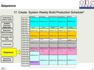 28
Rev 4
Feb 5th, 04
17. Create System Weekly Build Production Schedule2
Calculate Takt
Time
Determine
Build Strategy
Level Load
Sequence
Analyze
Historical
Sales Data
Understand
what is made
Sequence
MONDAY TUESDAY WEDNESDAY THURSDAY FRIDAY
6.30--7.00
7.00--7.30
7.30--8.00
8.00--8.30
8.30--9.00
9.00--9.30
9.30--10.00
10.00--10.30
10.30--11.00
11.00--11.30 Lunch
11.30--12.00
12.00--12.30
12.30--13.00
13.00--13.30
13.30--14.00
14.00-14.30
14.30--15.00
15.00--15.30
15.30--16.00
16.00--16.30
16.30--17.00
BREAK BREAK BREAK BREAK BREAK
Break Break Break Break
Break
40406-00 qty 3 40406-00 qty 3 40406-00 qty 3
40406-31 qty 1 40406-31 qty 1 40406-31 qty 1 40406-31 qty 1 40406-31 qty 1
40406-46 qty 2 40406-46 qty 2 40406-46 qty 2 40406-46 qty 2 40406-46 qty 2
40406-44 qty 2 40406-44 qty 2 40406-44 qty 2 40406-44 qty 2 40406-44 qty 2
40406-42 qty 1 40406-42 qty 2 40406-42 qty 2 40406-42 qty 2 40406-42 qty 2
Lunch Lunch Lunch Lunch
40406-00 qty 3 40406-00 qty 3 40406-00 qty 3 40406-00 qty 3
40406-00 qty 3
40406-00 qty 3 40406-00 qty 3
40406-31 qty 1
Operating
Mechanism
 