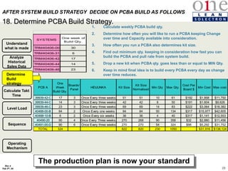 29
Rev 4
Feb 5th, 04
Calculate Takt
Time
Level Load
Sequence
Analyze
Historical
Sales Data
Understand
what is made
AFTER SYSTEM BUILD STRATEGY DECIDE ON PCBA BUILD AS FOLLOWS
The production plan is now your standard
SYSTEMS
One week of
Build Qty.
TRM40406-00 30
TRM40406-31 6
TRM40406-42 17
TRM40406-44 14
TRM40406-46 23
PCB A
One
Week
Build Qty.
Boards/
Panel
HEIJUNKA Kit Size
Kit Size
Normalised
Min Qty Max Qty.
Cost Per
Board $
Min Cost Max cost
39939-42-C 17 3 Once Every three weeks 51 51 10 61 $192 $1,958 $11,750
39939-44-C 14 3 Once Every three weeks 42 42 8 50 $191 $1,604 $9,626
39939-46-C 23 3 Once Every three weeks 69 69 14 83 $222 $3,064 $18,382
40488-00-B 84 2 Once Every one weeks 84 84 50 134 $317 $15,977 $42,605
40488-10-B 6 2 Once Every six weeks 36 36 4 40 $317 $1,141 $12,553
40490-20 90 4 Once Every Three weeks. 270 268 90 358 $32 $2,880 $11,456
40491-00-D 90 6 Once Every three weeks 270 270 54 324 $98 $5,292 $31,752
TOTAL 324 822 820 230 1050 $31,916 $138,124
1. Calculate weekly PCBA build qty.
2. Determine how often you will like to run a PCBA keeping Change
over time and Capacity available into consideration.
3. How often you run a PCBA also determines kit size.
4. Find out minimum qty. keeping in consideration how fast you can
build the PCBA and pull rate from system build.
5. Drop a new kit when PCBA qty. goes less than or equal to MIN Qty.
6. Keep in mind final idea is to build every PCBA every day as change
over time reduces.
Determine
Build
strategy
18. Determine PCBA Build Strategy.
Operating
Mechanism
 