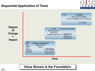 3
Rev 4
Feb 5th, 04
5. Prod Prep Process
4. JIT
Pull Production
Takt Time
Single Piece Flow • Takt Time
• Standard WIP
• Op Sequence
Standard work
8. Kan Ban
6. Flow 7. JIDOKA
Stop at Abnormalities
Human Intellegence into machines
1.5S
Seiri
Seiton
Seiso
Seiketsu
Shitsuke
2. Material Presentation
Supermarket
Kitting
3. HEIJUNKA
Level Loading
Sequencing
Time
Sequential Application of Tools
Degree
of
Change
+
Impact
Value Stream is the Foundation
 
