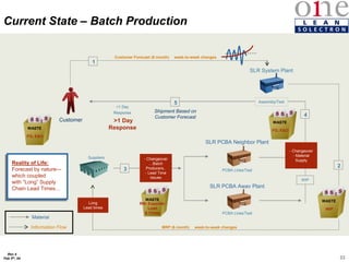 33
Rev 4
Feb 5th, 04
WASTE
FG; E&O
SLR System Plant
Material
Information Flow
Customer
Suppliers
PCBA Lines/Test
SLR PCBA Neighbor Plant
SLR PCBA Away Plant
PCBA Lines/Test
3
Assembly/Test
4
5
WIP
<1 Day
Response Shipment Based on
Customer Forecast
2
MRP (6 month) week-to-week changes
Long
Lead times
- Changeover
…Batch
Producers..
- Lead Time
Issues
- Changeover
- Material
Supply
>1 Day
Response
1
Customer Forecast (6 month) week-to-week changes
Reality of Life:
Forecast by nature—
which coupled
with “Long” Supply
Chain Lead Times…
WASTE
FG; E&O
WASTE
WIP
WASTE
RM; Expedite;
Load
& Chase
Current State – Batch Production
 