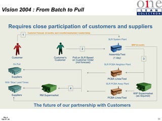 34
Rev 4
Feb 5th, 04
Forecast used to “capacitize” Solectron & supply chain
Less waste and more value throughout production
Requires close participation of customers and suppliers
The future of our partnership with Customers
3
PCBA Lines/Test
PCBA Lines/Test
SLR PCBA Neighbor Plant
SLR PCBA Away Plant
WIP Supermarket
(as required)
Pull on SLR Based
on Customer Order
(not forecast)
2
4
RM Supermarket
Customer
Assembly/Test
(1 day)
SLR System Plant
On Pull
With ‘Slow’ Lead Times
Suppliers
Suppliers
Customer’s
Customer
Customer Forecast (6 months, last 2 months=weekly/last 2 weeks=daily)
1
MRP (6 month)
Vision 2004 : From Batch to Pull
 