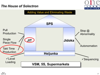 37
Rev 4
Feb 5th, 04
Stop @
Abnormality
Takt Time
Production
Single
Piece Flow
Pull
Production
Autonomation
Sequencing
Level
Loading
JIT Jidoka
Heijunka
SPS
The House of Solectron
VSM, 5S, Supermarkets
Adding Value and Eliminating Waste
 