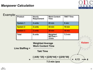 39
Rev 4
Feb 5th, 04
Manpower Calculation
Product Hourly
Requirement
Work Content
Time
TAKT Time
System 1 4 units 25 min 5 min
System 2 2 units 44 min 10 min
System 3 2 units 30 min 10 min
Total 8 units Weighted
WCTime =
31min
7.5 min
Line Staffing =
Weighted Average
Work Content Time
Takt Time
[ (4/8) *25] + [(2/8)*44] + [(2/8)*30]
7.5 min /pcs
= = 4.13
Kaizen
Example:
4
 