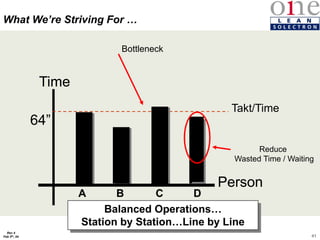 41
Rev 4
Feb 5th, 04
What We’re Striving For …
Time
Person
A B D
C
Time
Person
Takt/Time
A B D
64”
C
Bottleneck
Reduce
Wasted Time / Waiting
Balanced Operations…
Station by Station…Line by Line
 