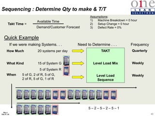 43
Rev 4
Feb 5th, 04
Need to Determine . . .
How Much 20 systems per day
What Kind 15 of System G
5 of System R
When 5 of G, 2 of R, 5 of G,
2 of R, 5 of G, 1 of R
TAKT
Level Load Mix
Level Load
Sequence
If we were making Systems. . .
Quarterly
Weekly
Weekly
Frequency
Takt Time =
Available Time
Demand/Customer Forecast
Assumptions:
1) Machine Breakdown = 0 hour
2) Setup Change = 0 hour
3) Defect Rate = 0%
Sequencing : Determine Qty to make & T/T
Quick Example
5 – 2 – 5 – 2 – 5 – 1
 