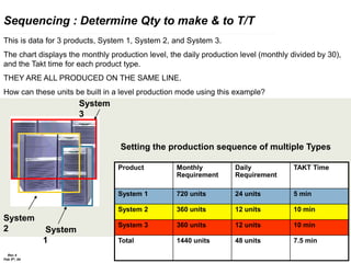 44
Rev 4
Feb 5th, 04
Setting the production sequence of multiple Types
Product Monthly
Requirement
Daily
Requirement
TAKT Time
System 1 720 units 24 units 5 min
System 2 360 units 12 units 10 min
System 3 360 units 12 units 10 min
Total 1440 units 48 units 7.5 min
This is data for 3 products, System 1, System 2, and System 3.
The chart displays the monthly production level, the daily production level (monthly divided by 30),
and the Takt time for each product type.
THEY ARE ALL PRODUCED ON THE SAME LINE.
How can these units be built in a level production mode using this example?
System
1
System
2
System
3
Sequencing : Determine Qty to make & to T/T
 