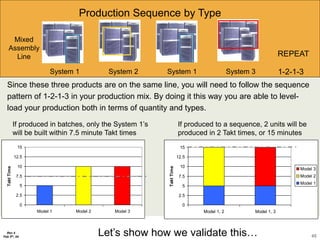 45
Rev 4
Feb 5th, 04
Since these three products are on the same line, you will need to follow the sequence
pattern of 1-2-1-3 in your production mix. By doing it this way you are able to level-
load your production both in terms of quantity and types.
System 1 System 3
System 2 System 1
REPEAT
Mixed
Assembly
Line
Production Sequence by Type
0
2.5
5
7.5
10
12.5
15
Model 1 Model 2 Model 3
Takt
Time
0
2.5
5
7.5
10
12.5
15
Model 1, 2 Model 1, 3
Takt
Time
Model 3
Model 2
Model 1
If produced in batches, only the System 1’s
will be built within 7.5 minute Takt times
If produced to a sequence, 2 units will be
produced in 2 Takt times, or 15 minutes
Let’s show how we validate this…
1-2-1-3
 