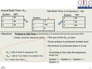 47
Rev 4
Feb 5th, 04
Takt Build Time= # of Operations * Takt
Actual Build Time =SCT
1 30
2 30
3 30
1 25
2 40
3 30
System TBT
System ABT

1 -5
2 +10
3 0
System
Objectives: Produce to Takt Time (understanding no 2 products will have the exact same ABT)
• The sum of the DTot is zero
• Every product is produced at least once
• No product is produced twice in a row
Create a product sequence where:
Dtot = S(# of Units in sequence* D)
Dtot = -5(# of 1’s)+10(# of 2’s)+0(# of 3’s)
0 = -5(2)+10(1)+0(1)
According to the rules the sequence
must run:
System 1 – System 2 – System 1 –
System 3
 