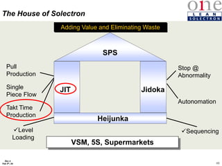 49
Rev 4
Feb 5th, 04
Stop @
Abnormality
Takt Time
Production
Single
Piece Flow
Pull
Production
Autonomation
Sequencing
Level
Loading
JIT Jidoka
Heijunka
SPS
The House of Solectron
VSM, 5S, Supermarkets
Adding Value and Eliminating Waste
 