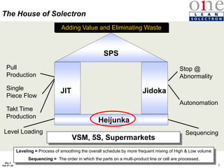 5
Rev 4
Feb 5th, 04
Stop @
Abnormality
Takt Time
Production
Single
Piece Flow
Pull
Production
Autonomation
Sequencing
Level Loading
JIT Jidoka
Heijunka
SPS
The House of Solectron
VSM, 5S, Supermarkets
Adding Value and Eliminating Waste
Leveling = Process of smoothing the overall schedule by more frequent mixing of High & Low volume
Sequencing = The order in which the parts on a multi-product line or cell are processed.
 