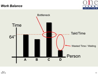 52
Rev 4
Feb 5th, 04
Work Balance
Time
Person
A B D
C
Time
Person
Takt/Time
A B D
64”
C
Bottleneck
Wasted Time / Waiting
 