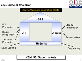 55
Rev 4
Feb 5th, 04
Stop @
Abnormality
Takt Time
Production
Single
Piece Flow
Pull
Production
Autonomation
Sequencing
Level Loading
JIT Jidoka
Heijunka
SPS
The House of Solectron
VSM, 5S, Supermarkets
Adding Value and Eliminating Waste
 