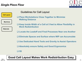 59
Rev 4
Feb 5th, 04
Single Piece Flow
Guidelines for Cell Layout
Good Cell Layout Makes Work Redistribution Easy
 Place Workstations Close Together to Minimize
Walking Distance
 Keep Inside Width of a Cell at 5 feet to Allow Flexibility in
Work Redistribution
 Locate the Leadoff and Final Processes Near one Another
 Eliminate Spaces and Surface where WIP can Accumulate
 Use Dedicated Hand Tools and Gravity to Assist Operators
 Absolutely ensure Safety and Good Ergonomics
 5S
Materials
Machines
Cell Layout
 
