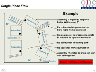62
Rev 4
Feb 5th, 04
Single Piece Flow
18’
14’
Assembly I
Connector
Preparation
Assembly II angled to keep cell
Inside Width about 5’
Parts & materials presented on
Flow racks from outside cell
Single piece of in-process stock left
In machine as operator moves on
No obstruction in walking path
No space for WIP accumulation
Assembly IV angled to bring cell start
And end together
I 30 pcs /Container
Example
Result : 5 Pieces in Process
 