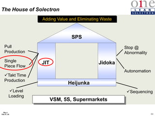 64
Rev 4
Feb 5th, 04
JIT Jidoka
Heijunka
SPS
Stop @
Abnormality
Takt Time
Production
Single
Piece Flow
Pull
Production
Autonomation
Sequencing
Level
Loading
The House of Solectron
VSM, 5S, Supermarkets
Adding Value and Eliminating Waste
 