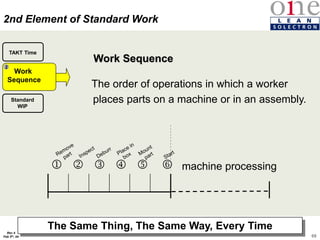 69
Rev 4
Feb 5th, 04
Work Sequence
The order of operations in which a worker
places parts on a machine or in an assembly.
The Same Thing, The Same Way, Every Time
4
2
Standard
WIP
Work
Sequence
TAKT Time
machine processing
     
2nd Element of Standard Work
 