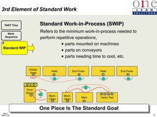 70
Rev 4
Feb 5th, 04
Standard Work-in-Process (SWIP)
Refers to the minimum work-in-process needed to
perform repetitive operations,
 parts mounted on machines
 parts on conveyors
 parts needing time to cool, etc.
One Piece Is The Standard Goal
TAKT Time
Standard WIP
Work
Sequence
4
3
End Finish
Weld
End Finish
Weld
Orbital
Weld
Hydro Test
Mark
Mech.
Clean
Torch
Braze
Mech.
Clean
Flex
3rd Element of Standard Work
 