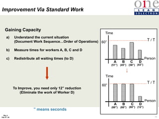 71
Rev 4
Feb 5th, 04
Gaining Capacity
a) Understand the current situation
(Document Work Sequence…Order of Operations)
b) Measure times for workers A, B, C and D
c) Redistribute all waiting times (to D)
Time
Person
T / T
A B C D
60”
(51”) (45”) (58”) (43”)
Time
Person
T / T
A B D
60”
(60”) (60”) (60”) (12”)
C
To Improve, you need only 12” reduction
(Eliminate the work of Worker D)
Improvement Via Standard Work
” means seconds
 