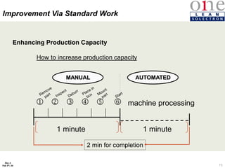 73
Rev 4
Feb 5th, 04
Enhancing Production Capacity
How to increase production capacity
machine processing
MANUAL AUTOMATED
2 min for completion
     
1 minute 1 minute
Improvement Via Standard Work
 