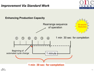 74
Rev 4
Feb 5th, 04
     
1 minute
1 min 30 sec for completion

Beginning of
automated cycle change
1 min 30 sec for completion
30 second
Reduction
Rearrange sequence
of operation
Enhancing Production Capacity
Improvement Via Standard Work
 