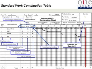 79
Rev 4
Feb 5th, 04
Step
No.
Operation Name
Time
Manual Auto Travel
Production Req'd Takt/Rate Time Manual
Auto
Travel
Wait
~~~~~~~~
Organization Area Supervisor
New / Rev Page of Date
Production Line
Part Number
Part Name
Operator
Standard Work
Combination Sheet
Totals Operation Time
Sec ( ) Min ( ) Hr ( )
Enter the travel time
Enter the unit of measured time
Enter Any machine Automatic Run
Time. This operation!
Enter the Any Manual Time
(Hands On)
Enter the operation Name
Screen Print
One sheet per
Operator!!!
x
5 35 5
T/T
5 10 15 20 25 30 35
1
3.9 min
1
2 SMT 10 0 2
3 Reflow 10 8
4 wait 0 0 0
Op/Step numbers
4
25 73 10
Process Capacity Sheet Data
1/09/03 Sun
RU18P03
PCBA Board
A 1 1
1000
Standard Work Combination Table
Harjinder Bajwa
 
