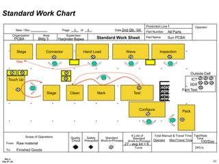 80
Rev 4
Feb 5th, 04
Organization Area Supervisor
New / Rev Page of Date
Production Line
Part Number
Part Name
Operator
Standard Work Sheet
To:
Turns DPU's
Scope of Operations
From:
Quality
Check
Safety
Precaution
Standard
Work-in-Process
# Lots of
Standard
Work-in-Process
Takt/Rate
Time
Total Manual & Travel Time
Man/Travel Time
Operator
Inspection
Wave
Hand Load
Connector
Stage
Test
Mark
Stage
Touch Up
PCBA Bldg 3 Harjinder Bajwa
1
All Parts
Sun PCBA
1 1
Clean
Raw material
Configure
100/Day
ICT
5DX
Funt Test
2nd Qtr. ‘04
Pack
Outside Cell
27 - avg lot = 6
Flex
Finished Goods
Standard Work Chart
 