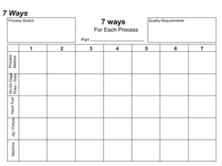 1 2 3 4 5 6 7
Process
Method
Jig
/
Fixture
Hand
Tool
No-Go
Gage
Poke
-
Yoke
Machine
7 ways
For Each Process
Part
Process Sketch Quality Requirements
7 Ways
 
