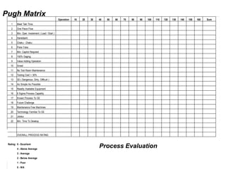 Operation 10 20 30 40 50 60 70 80 90 100 110 120 130 140 150 160 Sum
1 Meet Takt Time
2 One Piece Flow
3 Min. Oper. Involement ( Load / Start )
4 Hanedashi
5 Chaku - Chaku
6 Poke Yoke
7 Min. Capitol Required
8 100% Gaging
9 Value Adding Operation
10 Smed
11 No Tool Room Maintenance
12 Tooling Cost + 30%
13 3D ( Dangerous, Dirty, Difficult )
14 As Simple As Possible
15 Readily Available Equipment
16 6 Sigma Process Capaility
17 Known Process To GE
18 Future Challenge
19 Maintenance Free Machines
20 Technology Familiar To GE
21 Jidoka
22 Min. Time To Develop
OVERALL PROCESS RATING
Rating: 5 - Excellant
4 - Above Average
3 - Average
2 - Below Average
1 - Poor
0 - N/A
Process Evaluation
Pugh Matrix
 