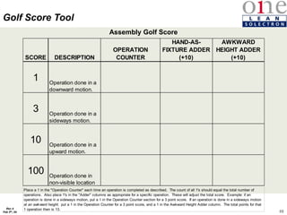 88
Rev 4
Feb 5th, 04
SCORE DESCRIPTION
OPERATION
COUNTER
HAND-AS-
FIXTURE ADDER
(+10)
AWKWARD
HEIGHT ADDER
(+10)
1 Operation done in a
downward motion.
3 Operation done in a
sideways motion.
10 Operation done in a
upward motion.
100 Operation done in
non-visible location
Place a 1 in the "Operation Counter" each time an operation is completed as described. The count of all 1's should equal the total number of
operations. Also place 1's in the "Adder" columns as appropriate for a specific operation. These will adjust the total score. Example: if an
operation is done in a sideways motion, put a 1 in the Operation Counter section for a 3 point score. If an operation is done in a sideways motion
at an awkward height, put a 1 in the Operation Counter for a 3 point score, and a 1 in the Awkward Height Adder column. The total points for that
1 operation then is 13.
Assembly Golf Score
Golf Score Tool
 