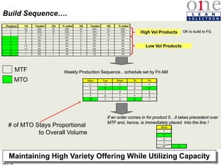 9
Rev 4
Feb 5th, 04
Product 1Q %sales 2Q % sales 3Q %sales 4Q % sales
1 30 48% 38 48% 45 49% 57 48%
2 15 24% 18 23% 21 23% 27 23%
3 7 11% 9 11% 11 12% 14 12%
4 2 3% 3 4% 3 3% 4 3%
5 2 3% 3 4% 3 3% 4 3%
6 2 3% 3 4% 3 3% 4 3%
7 1.5 2% 2 3% 2 2% 3 3%
8 1.5 2% 2 3% 2 2% 3 3%
9 1 2% 1 1% 1 1% 2 1%
10 1 2% 1 1% 1 1% 2 1%
Weekly Production Sequence…schedule set by Fri AM
Mon Tue Wed Th Fri
1 1 1 1 1
3 6 7 2 9
2 1 2 1 2
1 2 1 1 3
10 1 3 8 1
If an order comes in for product 5…it takes precedent over
MTF and, hence, is immediately placed Into the line !
Wed
1
7
2
1
3 5
OK to build to FG
Build Sequence….
High Vol Products
Low Vol Products
MTF
# of MTO Stays Proportional
to Overall Volume
MTO
Maintaining High Variety Offering While Utilizing Capacity
 