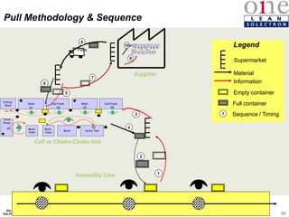 92
Rev 4
Feb 5th, 04
1
2
End Finish
Weld
End Finish
Weld
Orbital
Weld
Hydro Test
Mark
Mech.
Clean
Torch
Braze
Mech.
Clean
Flex
End Finish
Weld
End Finish
Weld
Orbital
Weld
Hydro Test
Mark
Mech.
Clean
Torch
Braze
Mech.
Clean
Flex
3
4
Cell or Chaku-Chaku line
Parts
7
8
9
10 End Finish
Weld
End Finish
Weld
Orbital
Weld
Hydro Test
Mark
Mech.
Clean
Torch
Braze
Mech.
Clean
Flex
End Finish
Weld
End Finish
Weld
Orbital
Weld
Hydro Test
Mark
Mech.
Clean
Torch
Braze
Mech.
Clean
Flex
Supplier Material
Information
Supermarket
Empty container
Full container
Legend
1 Sequence / Timing
Pull Methodology & Sequence
Assembly Line
5
6
 
