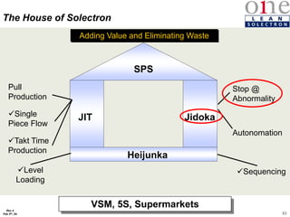 93
Rev 4
Feb 5th, 04
JIT Jidoka
Heijunka
SPS
Stop @
Abnormality
Takt Time
Production
Single
Piece Flow
Pull
Production
Autonomation
Sequencing
Level
Loading
The House of Solectron
VSM, 5S, Supermarkets
Adding Value and Eliminating Waste
 