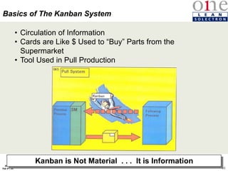 95
Rev 4
Feb 5th, 04
• Circulation of Information
• Cards are Like $ Used to “Buy” Parts from the
Supermarket
• Tool Used in Pull Production
Basics of The Kanban System
Kanban is Not Material . . . It is Information
 