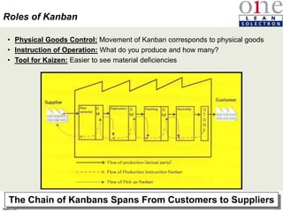 97
Rev 4
Feb 5th, 04
• Physical Goods Control: Movement of Kanban corresponds to physical goods
• Instruction of Operation: What do you produce and how many?
• Tool for Kaizen: Easier to see material deficiencies
Roles of Kanban
The Chain of Kanbans Spans From Customers to Suppliers
 
