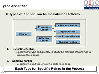 98
Rev 4
Feb 5th, 04
Types of Kanban
6 Types of Kanban can be classified as follows:
1. Production Kanban
Specifies the type and quantity in which the previous process has to
produce the product.
2. Withdraw Kanban
Specifies the address where the parts need to go.
Each Type for Specific Points in the Process
Kanban
Production
Kanban
In-Process Kanban
Signal Kanban
Inter-Process Kanban
Supplier Kanban
Withdraw
Kanban
 