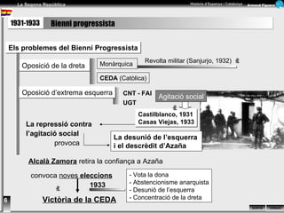 Els problemes del Bienni Progressista Oposició de la dreta  Monàrquica  Revolta militar (Sanjurjo, 1932) CEDA  (Catòlica) Oposició d’extrema esquerra CNT - FAI UGT Agitació social Castilblanco, 1931 Casas Viejas, 1933 La repressió contra  l’agitació social   provoca   La desunió de l’esquerra  i el descrèdit d’Azaña Alcalà Zamora  retira la confiança a Azaña convoca  noves  eleccions - Vota la dona - Abstencionisme anarquista - Desunió de l’esquerra - Concentració de la dreta 1933 Victòria de la CEDA Bienni progressista 1931-1933 6 