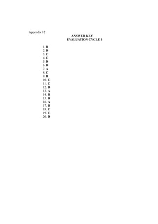 Appendix 12
ANSWER KEY
EVALUATION CYCLE I
1. B
2. D
3. C
4. C
5. D
6. D
7. A
8. C
9. B
10. C
11. C
12. D
13. A
14. B
15. B
16. A
17. B
18. C
19. C
20. D
 