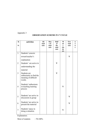 Appendix 3
OBSERVATION SCHEME IN 1st
CYCLE
N
o.
activities All
stud
ents
Mos
t of
stud
ents
Half
of
the
stud
ents
M
an
y
stu
de
nts
Few
stud
ents
n
o
n
e
1.
2
3
4
5
6
7
Students’ concern
toward teacher’s
explanation
Students’ are active in
understanding the
material
Students are
enthusiastic to find the
meaning of difficult
words.
Students’ enthusiasm
in teaching learning
process
Students’ are active in
discussion in group
Students’ are active to
present the material
Students’ enjoy in
doing evaluation
V
V
V
V
V
V
V
Explanation:
Most of students : 70-100%
 