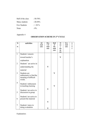 Half of the class : 50-70%
Many students : 20-50%
Few Students : < 20 %
None : 0%
Appendix 4
OBSERVATION SCHEME IN 2nd
CYCLE
N
o.
activities All
stud
ents
Mos
t of
stud
ents
Half
of
the
stud
ents
M
an
y
stu
de
nts
Few
stud
ents
n
o
n
e
1
2
3
4
5
6
7
Students’ concern
toward teacher’s
explanation
Students’ are active in
understanding the
material
Students are
enthusiastic to find the
meaning of difficult
words.
Students’ enthusiasm
in teaching learning
Students’ are active in
discussion in group
Students’ are active to
present the material
Students’ enjoy in
doing evaluation
V
V
V
V
V
V
V
Explanation:
 