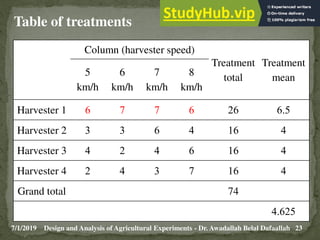 7/1/2019 23
Design and Analysis of Agricultural Experiments - Dr. Awadallah Belal Dafaallah
Table of treatments
Column (harvester speed)
Treatment
total
Treatment
mean
5
km/h
6
km/h
7
km/h
8
km/h
Harvester 1 6 7 7 6 26 6.5
Harvester 2 3 3 6 4 16 4
Harvester 3 4 2 4 6 16 4
Harvester 4 2 4 3 7 16 4
Grand total 74
4.625
 