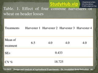 7/1/2019 44
Design and Analysis of Agricultural Experiments - Dr. Awadallah Belal Dafaallah
Table. 1. Effect of four combine harvesters of
wheat on header losses
Treatments Harvester 1 Harvester 2 Harvester 3 Harvester 4
Mean of
treatment
6.5 4.0 4.0 4.0
SE± 0.433
CV % 18.725
 