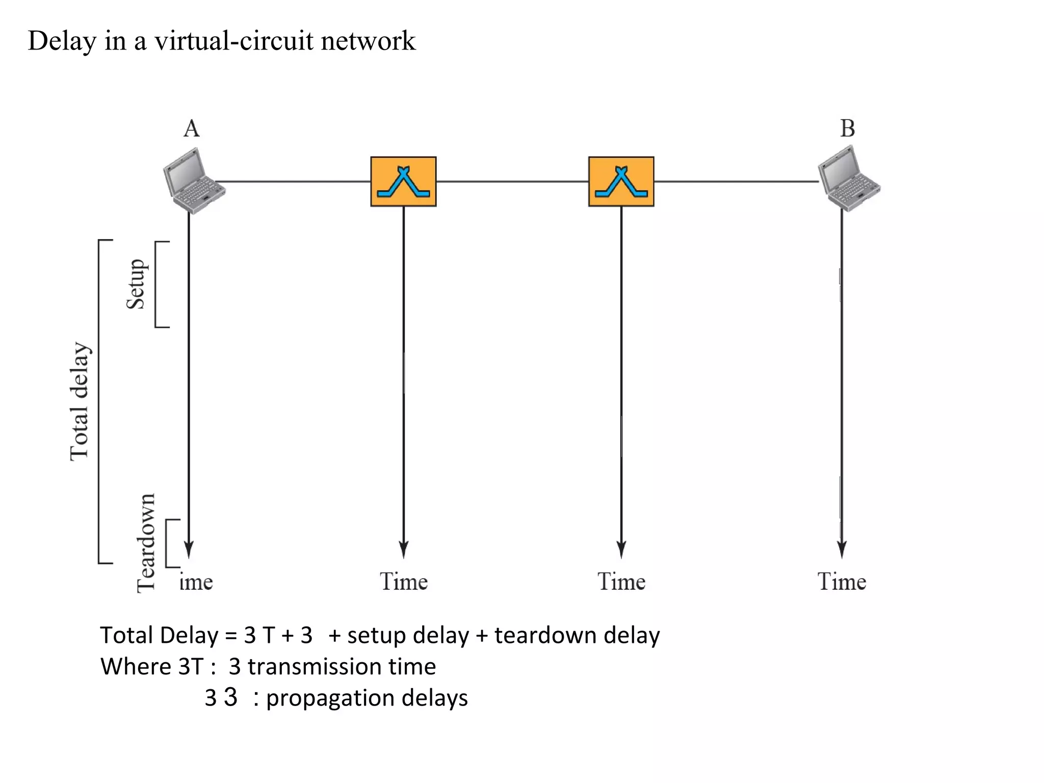 Delay in a virtual-circuit network
Total Delay = 3 T + 3 + setup delay + teardown delay
Where 3T : 3 transmission time
3 :3 propagation delays
 