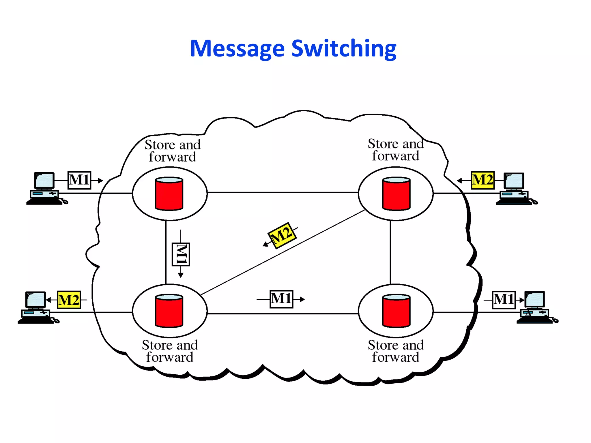 Message Switching
 