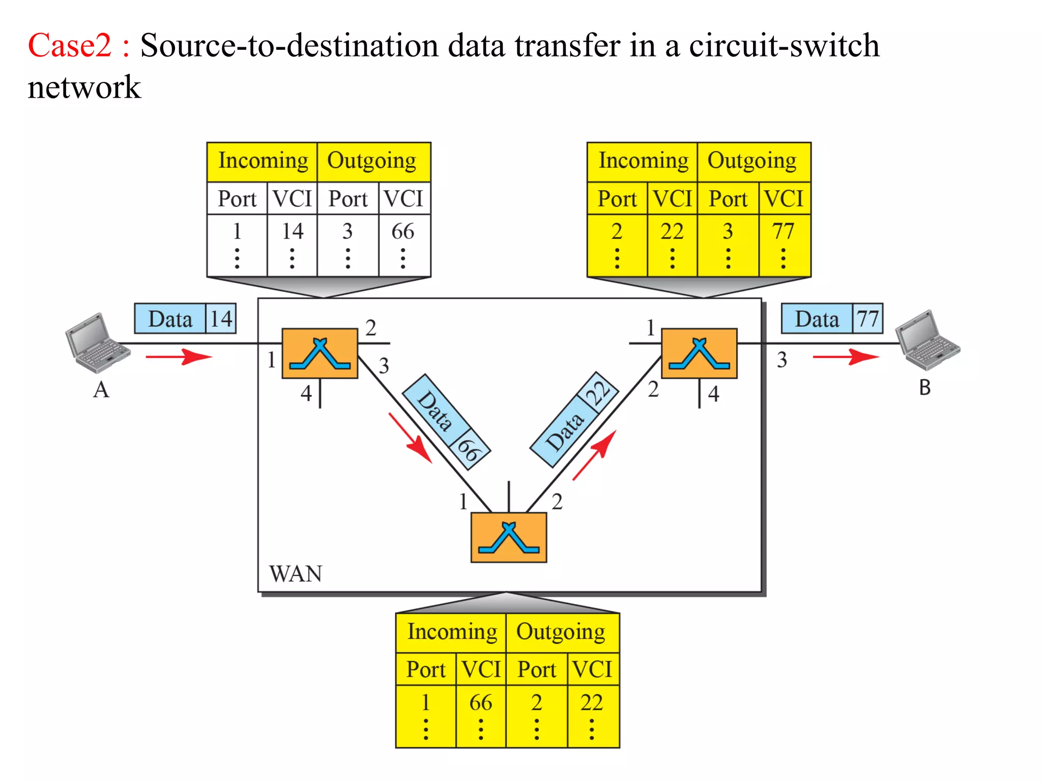 Case2 : Source-to-destination data transfer in a circuit-switch
network
 