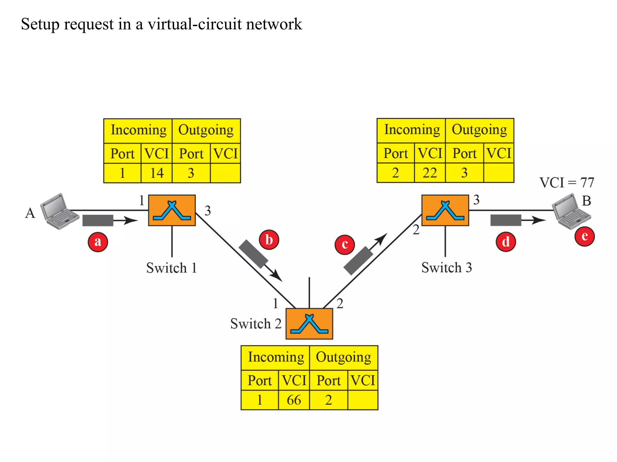 Setup request in a virtual-circuit network
 