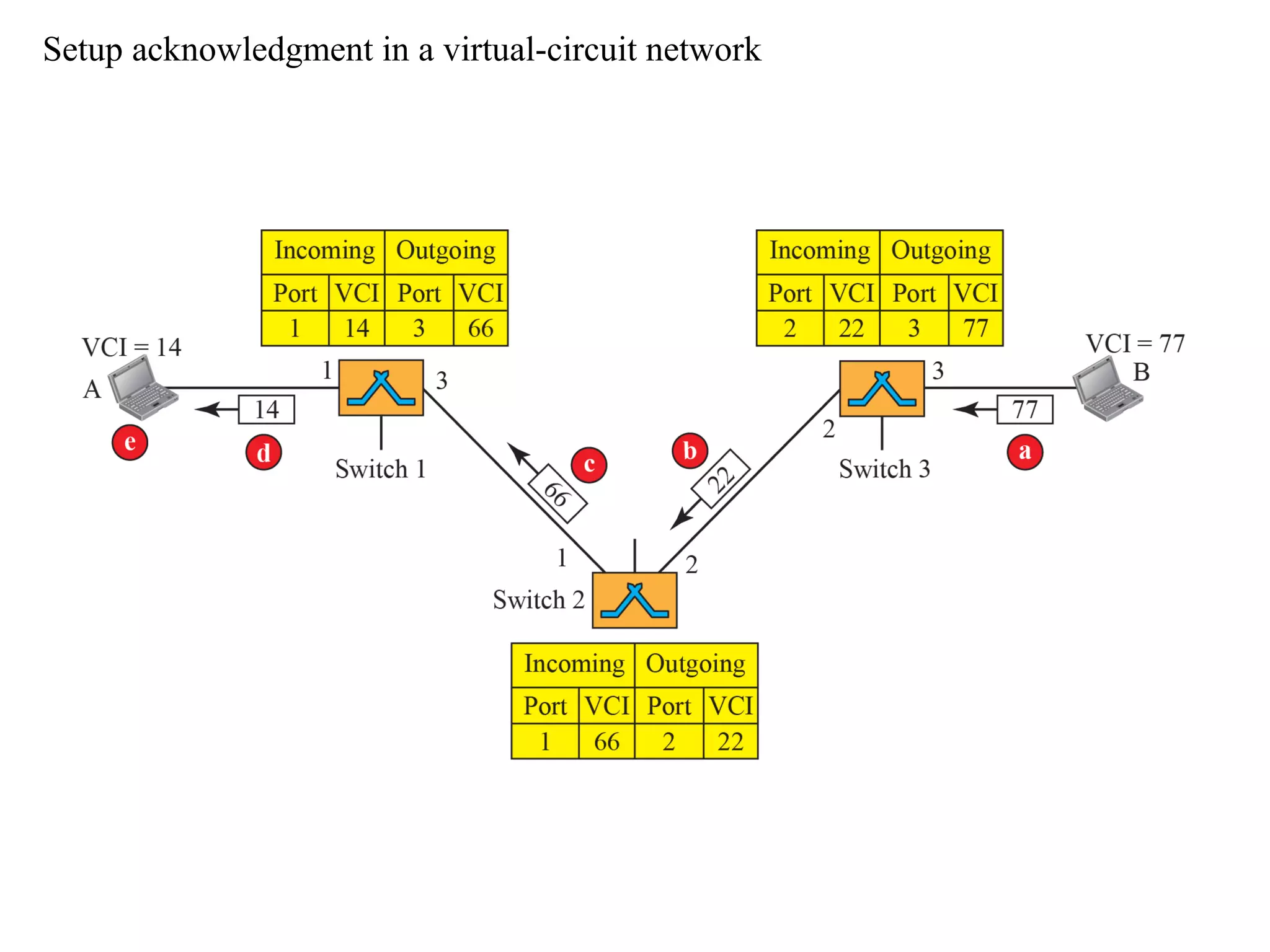 Setup acknowledgment in a virtual-circuit network
 