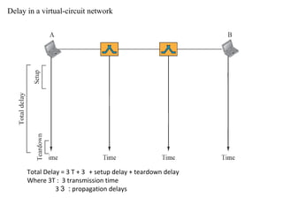 Delay in a virtual-circuit network
Total Delay = 3 T + 3 + setup delay + teardown delay
Where 3T : 3 transmission time
3 :3 propagation delays
 